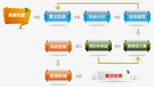 專案管理